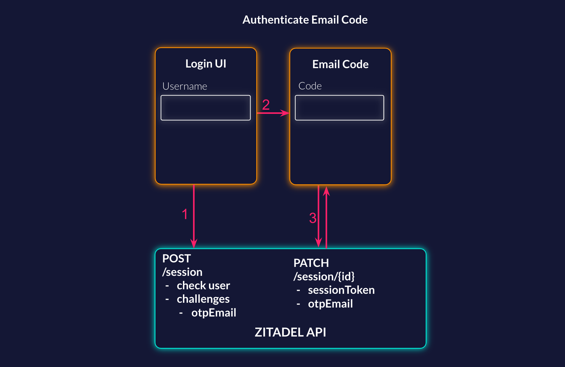 Authenticate OTP Email